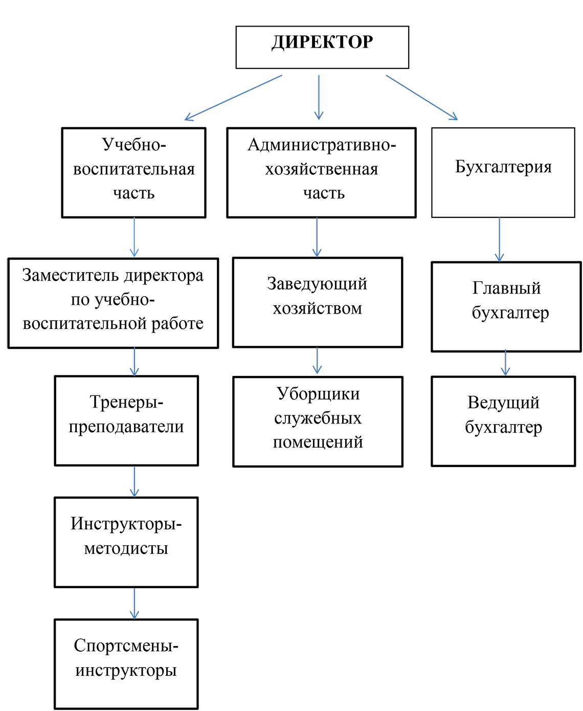 Структура образовательного учреждения